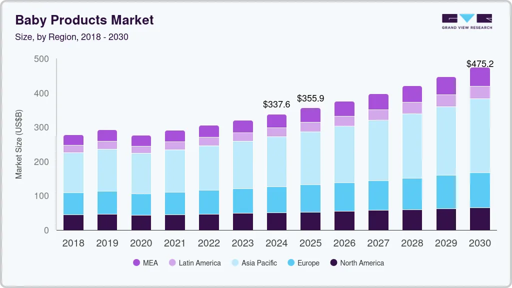 Baby products market size by region, and growth forecast (2024-2030)