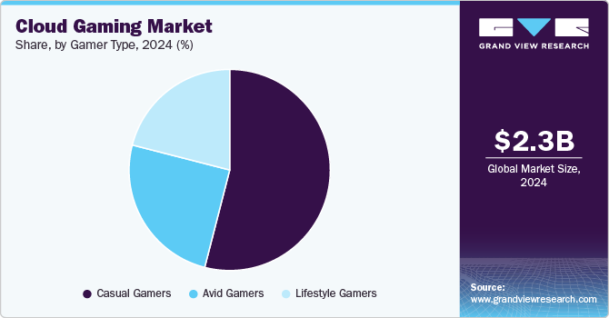Cloud Gaming Market Share, By Gamer Type, 2024 (%) 