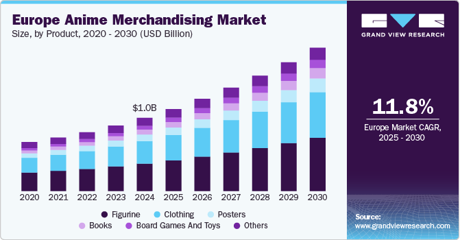 Europe Anime Merchandising Market Size, By Product, 2020 - 2030 (USD Billion)
