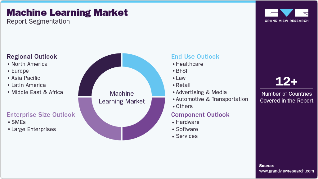 Global Machine Learning Market Report Segmentation