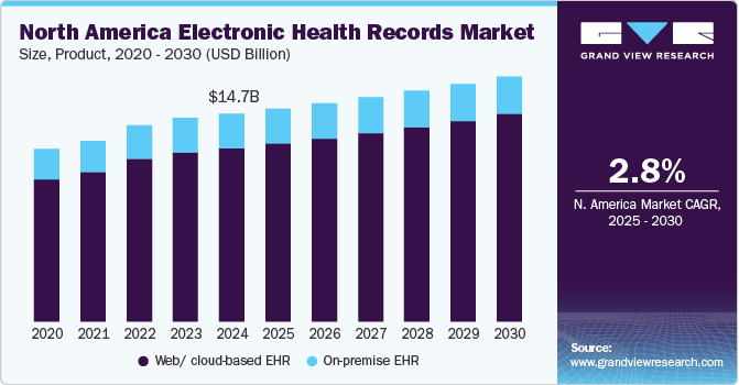 North America Electronic Health Records Market Size, By Product, 2020 - 2030 (USD Billion)