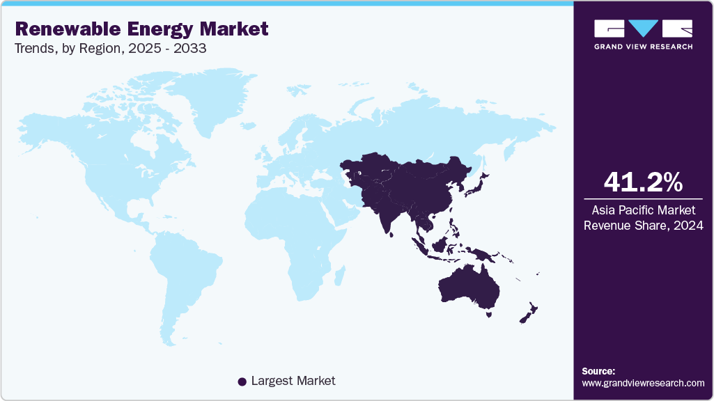 Renewable Energy Market Trends, by Region, 2025 - 2033