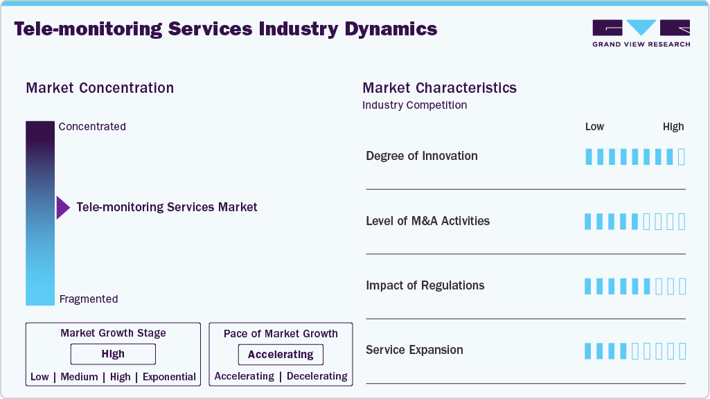 Tele-monitoring Services Industry Dynamics