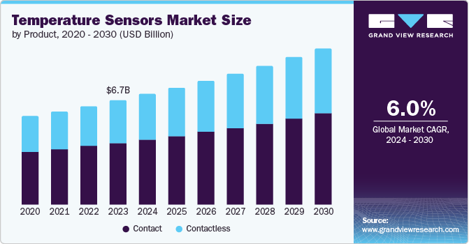 Temperature Sensors Market Size by Product, 2020 - 2030 (USD Billion)