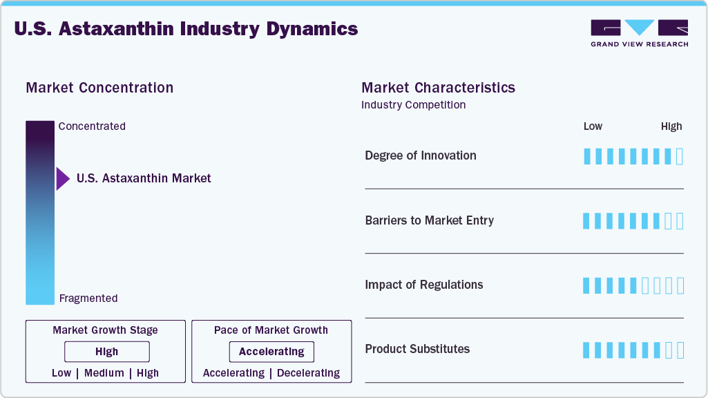 U.S. Astaxanthin Industry Dynamics