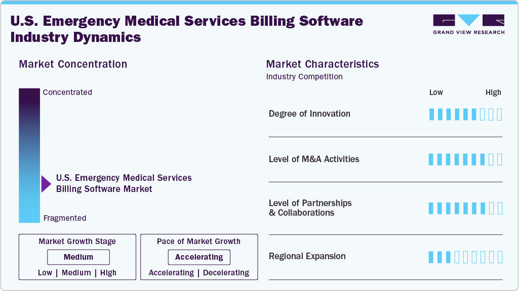 U.S. Emergency Medical Services Billing Software Industry Dynamics