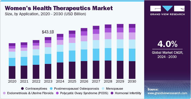 Women's Health Therapeutics Market Size, by Application, 2020 - 2030 (USD Billion)